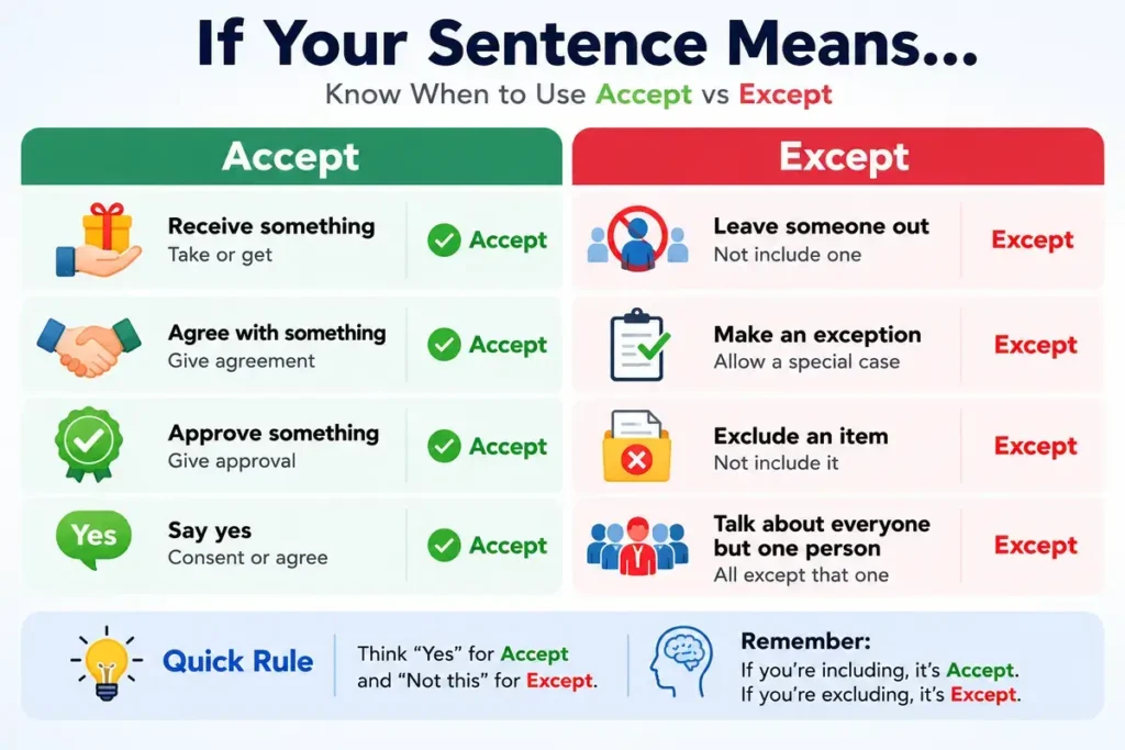 Accept vs Except Cheat Sheet