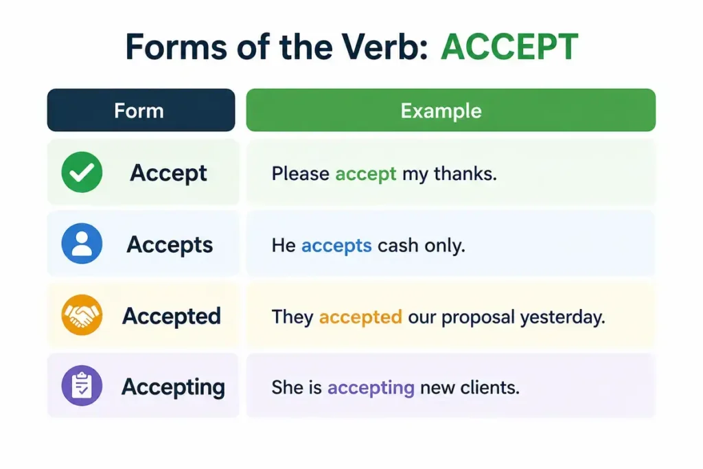 Is Accept a Verb or a Noun?