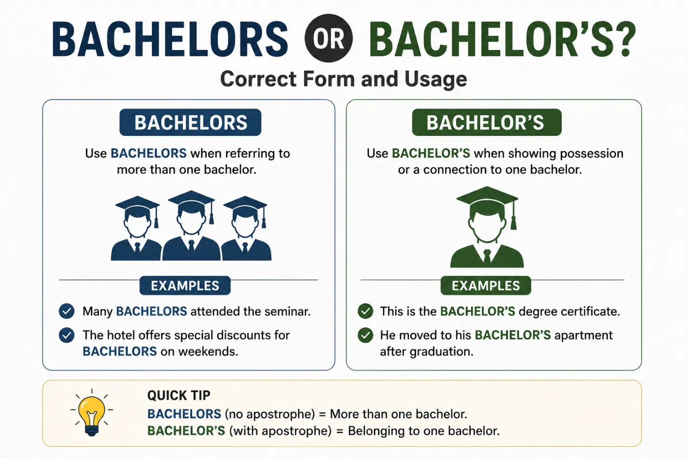 bachelors or bachelor's Correct Form and Usage